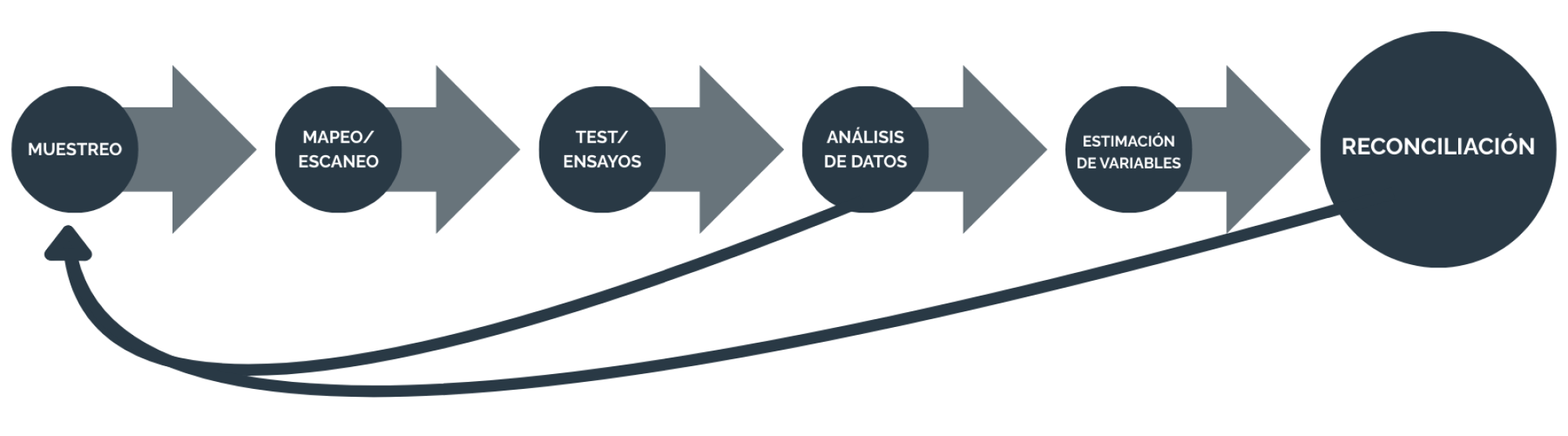 Ciclo Modelo Geometalúrgico